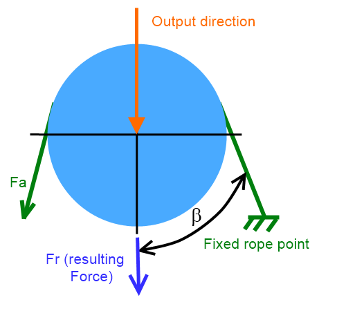 Datei:Resultierende kraft umschlingung.png